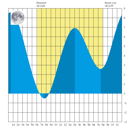 Dumbarton HW Bridge tide chart for Friday, May 5, 2023