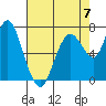 Dumbarton HW Bridge tide chart for Sunday, May 7, 2023