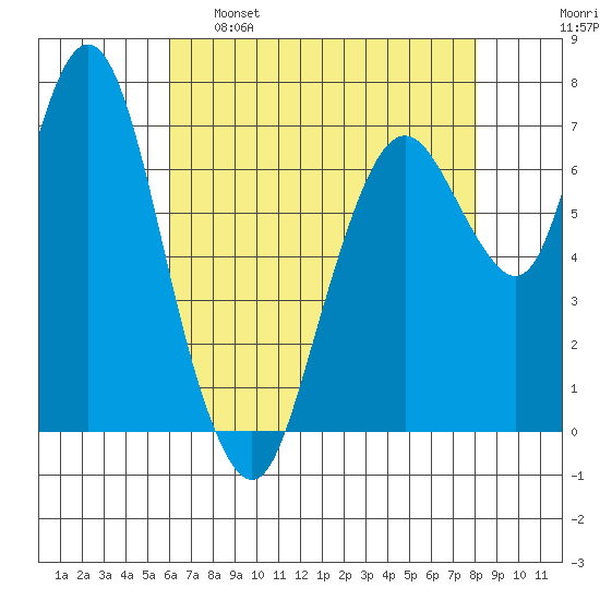 Dumbarton HW Bridge tide chart for Monday, May 8, 2023