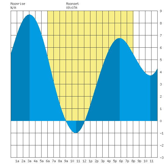 Dumbarton HW Bridge tide chart for Tuesday, May 9, 2023