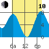 Dumbarton HW Bridge tide chart for Saturday, June 10, 2023