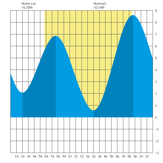 Dumbarton HW Bridge tide chart for Sunday, June 11, 2023
