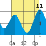 Dumbarton HW Bridge tide chart for Sunday, June 11, 2023
