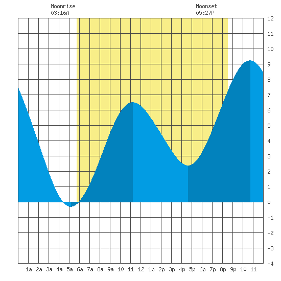 Dumbarton HW Bridge tide chart for Wednesday, June 14, 2023