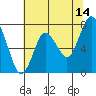 Dumbarton HW Bridge tide chart for Wednesday, June 14, 2023