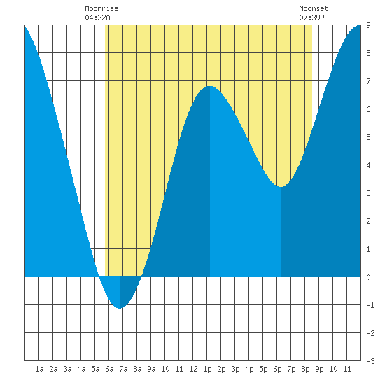 Dumbarton HW Bridge tide chart for Friday, June 16, 2023