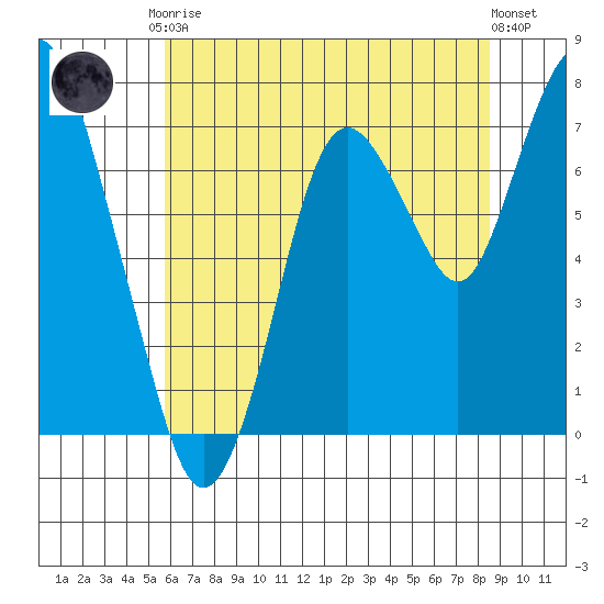 Dumbarton HW Bridge tide chart for Saturday, June 17, 2023