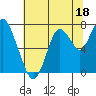 Dumbarton HW Bridge tide chart for Sunday, June 18, 2023
