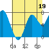 Dumbarton HW Bridge tide chart for Monday, June 19, 2023