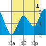 Dumbarton HW Bridge tide chart for Thursday, June 1, 2023