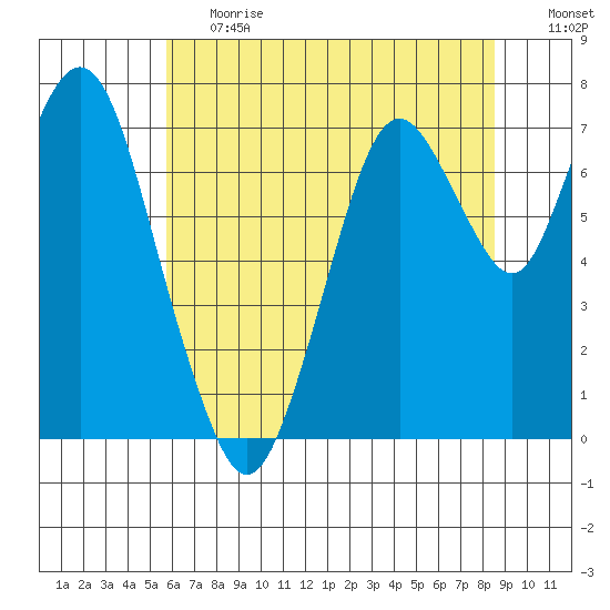 Dumbarton HW Bridge tide chart for Tuesday, June 20, 2023