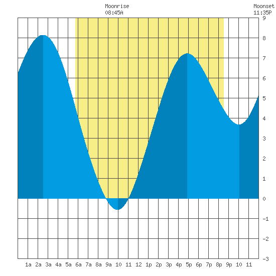 Dumbarton HW Bridge tide chart for Wednesday, June 21, 2023
