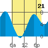 Dumbarton HW Bridge tide chart for Wednesday, June 21, 2023