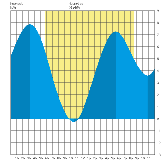 Dumbarton HW Bridge tide chart for Thursday, June 22, 2023