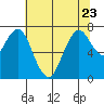 Dumbarton HW Bridge tide chart for Friday, June 23, 2023