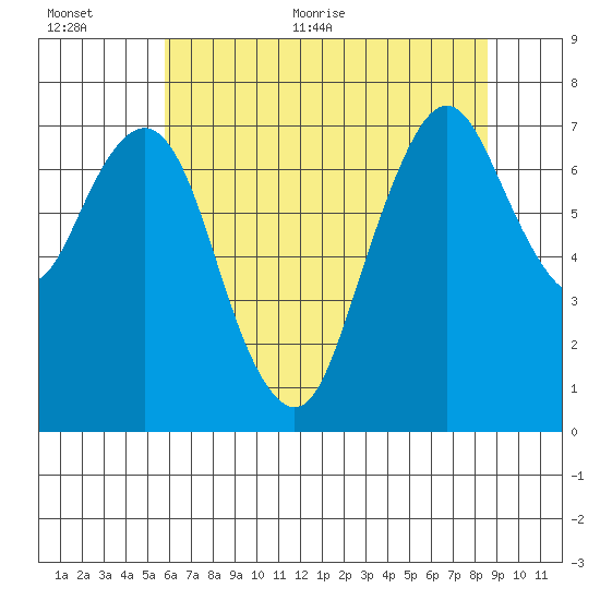 Dumbarton HW Bridge tide chart for Saturday, June 24, 2023
