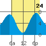 Dumbarton HW Bridge tide chart for Saturday, June 24, 2023