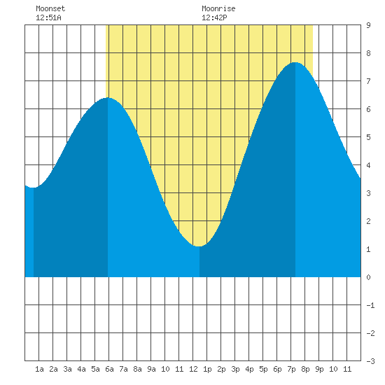 Dumbarton HW Bridge tide chart for Sunday, June 25, 2023