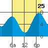 Dumbarton HW Bridge tide chart for Sunday, June 25, 2023