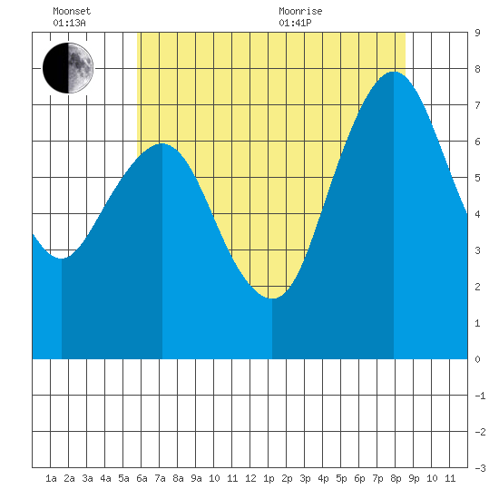 Dumbarton HW Bridge tide chart for Monday, June 26, 2023