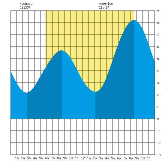 Dumbarton HW Bridge tide chart for Tuesday, June 27, 2023