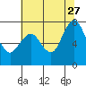 Dumbarton HW Bridge tide chart for Tuesday, June 27, 2023