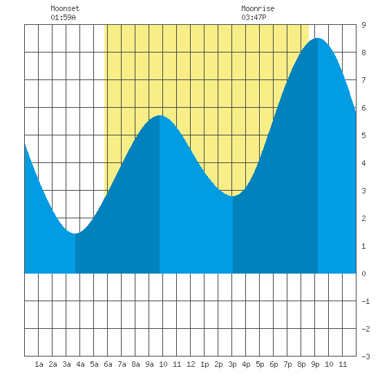 Dumbarton HW Bridge tide chart for Wednesday, June 28, 2023