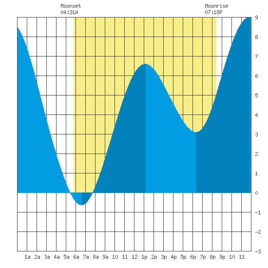 Dumbarton HW Bridge tide chart for Friday, June 2, 2023