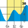 Dumbarton HW Bridge tide chart for Friday, June 30, 2023