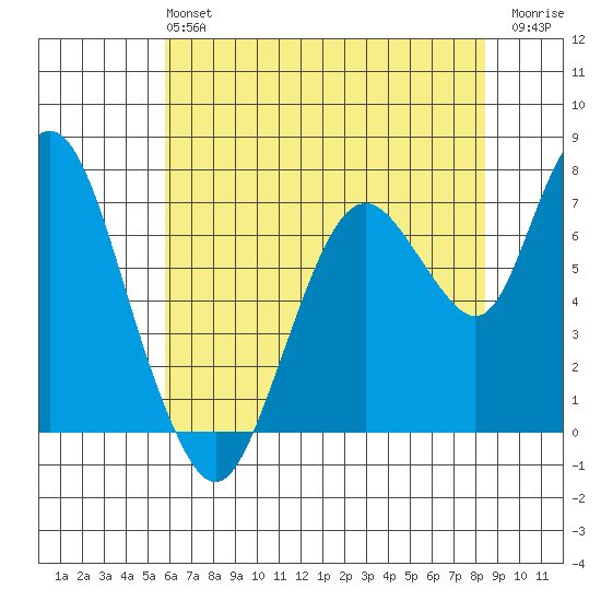 Dumbarton HW Bridge tide chart for Sunday, June 4, 2023