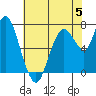 Dumbarton HW Bridge tide chart for Monday, June 5, 2023