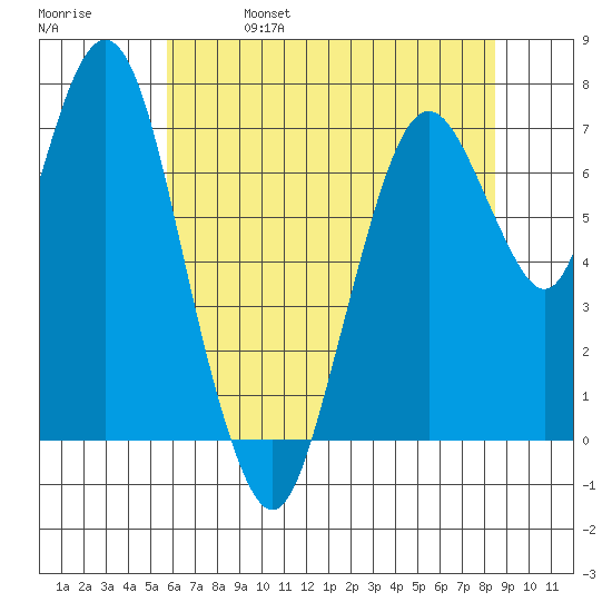 Dumbarton HW Bridge tide chart for Wednesday, June 7, 2023