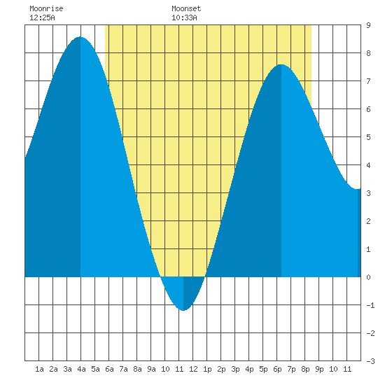 Dumbarton HW Bridge tide chart for Thursday, June 8, 2023