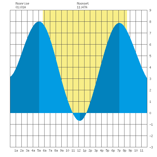 Dumbarton HW Bridge tide chart for Friday, June 9, 2023