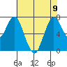 Dumbarton HW Bridge tide chart for Friday, June 9, 2023