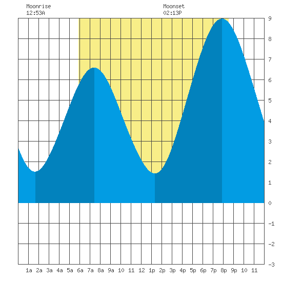 Dumbarton HW Bridge tide chart for Monday, July 10, 2023