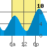 Dumbarton HW Bridge tide chart for Monday, July 10, 2023