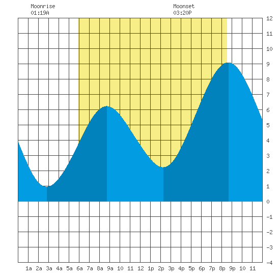 Dumbarton HW Bridge tide chart for Tuesday, July 11, 2023