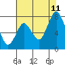 Dumbarton HW Bridge tide chart for Tuesday, July 11, 2023