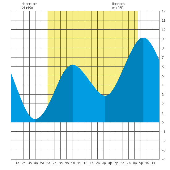 Dumbarton HW Bridge tide chart for Wednesday, July 12, 2023