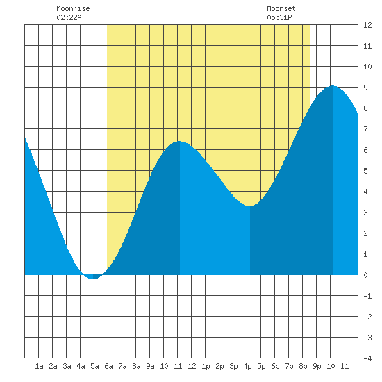 Dumbarton HW Bridge tide chart for Thursday, July 13, 2023