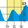 Dumbarton HW Bridge tide chart for Thursday, July 13, 2023