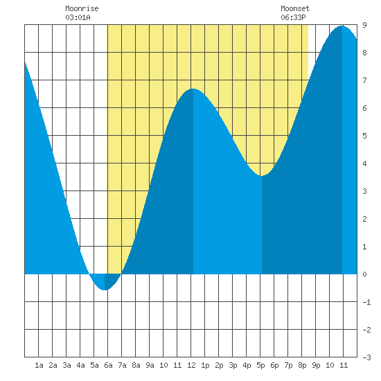 Dumbarton HW Bridge tide chart for Friday, July 14, 2023