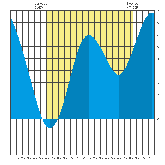 Dumbarton HW Bridge tide chart for Saturday, July 15, 2023