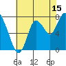 Dumbarton HW Bridge tide chart for Saturday, July 15, 2023