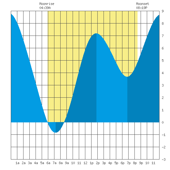 Dumbarton HW Bridge tide chart for Sunday, July 16, 2023