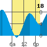Dumbarton HW Bridge tide chart for Tuesday, July 18, 2023