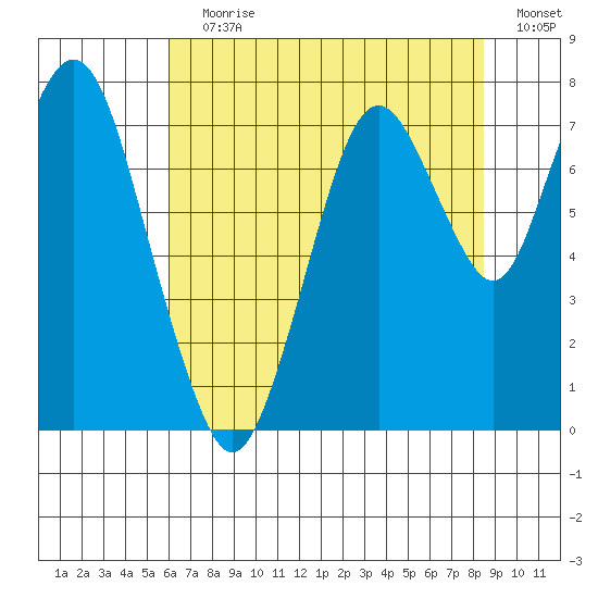 Dumbarton HW Bridge tide chart for Wednesday, July 19, 2023