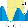Dumbarton HW Bridge tide chart for Wednesday, July 19, 2023