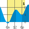 Dumbarton HW Bridge tide chart for Saturday, July 1, 2023